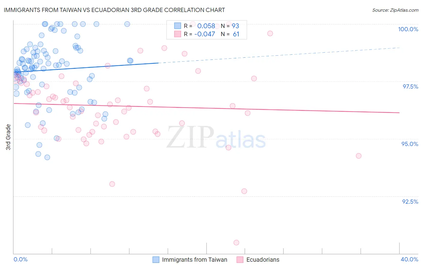 Immigrants from Taiwan vs Ecuadorian 3rd Grade