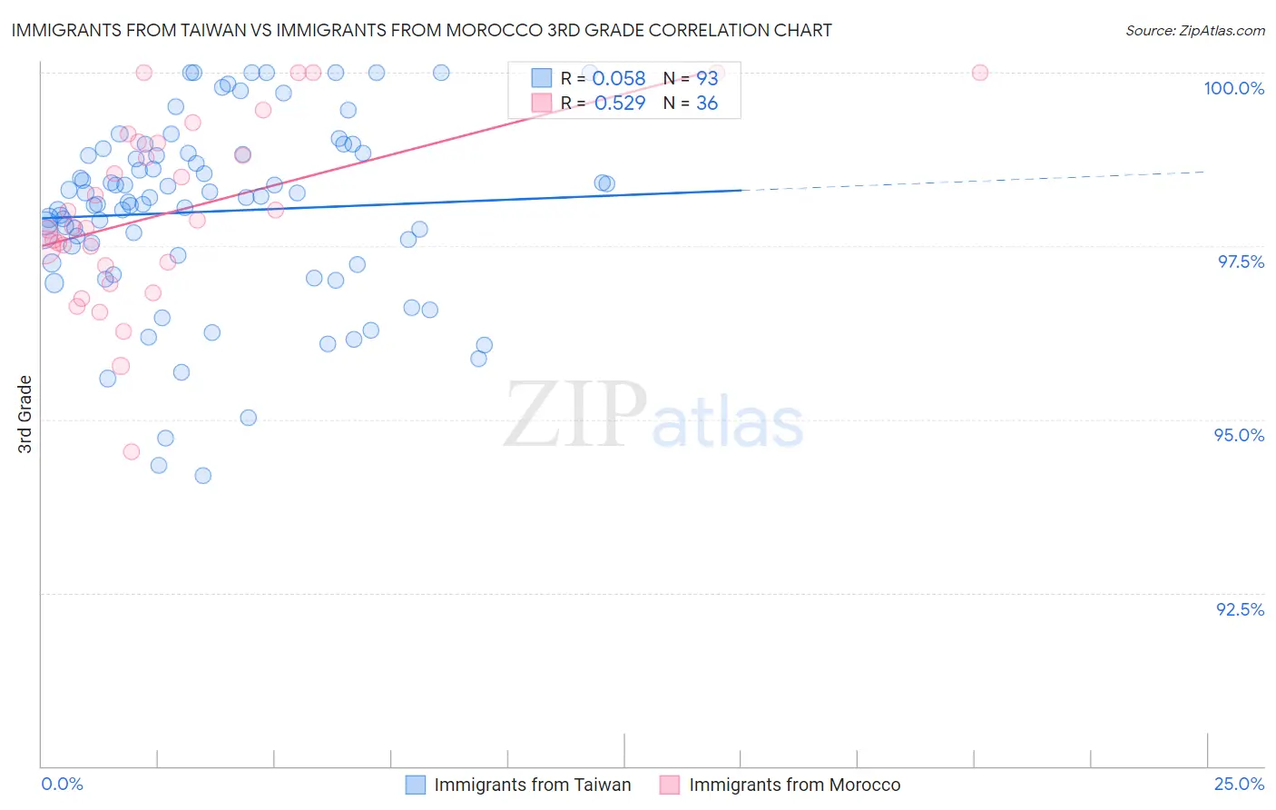 Immigrants from Taiwan vs Immigrants from Morocco 3rd Grade