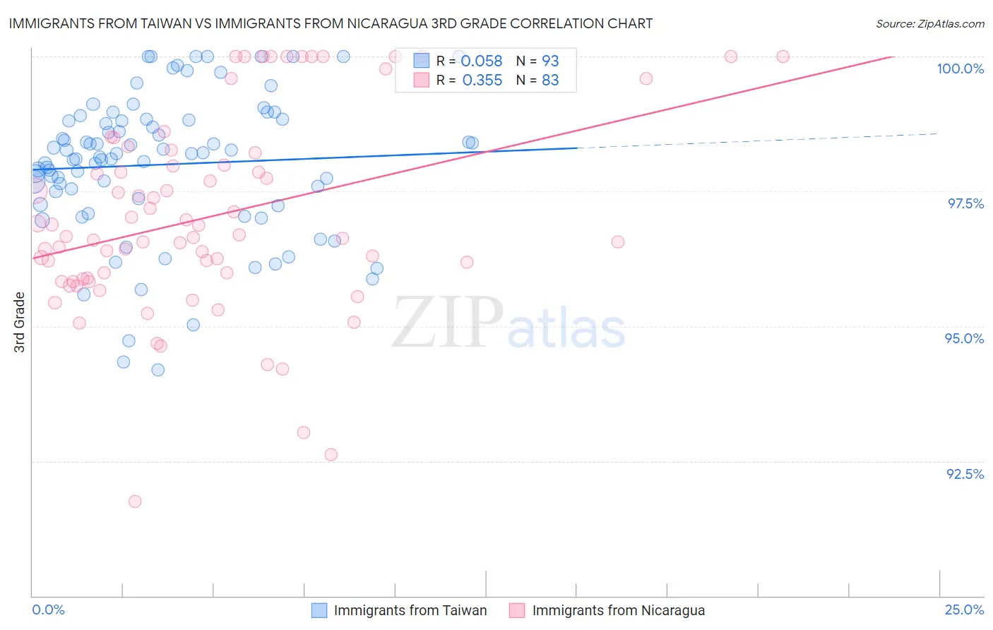 Immigrants from Taiwan vs Immigrants from Nicaragua 3rd Grade