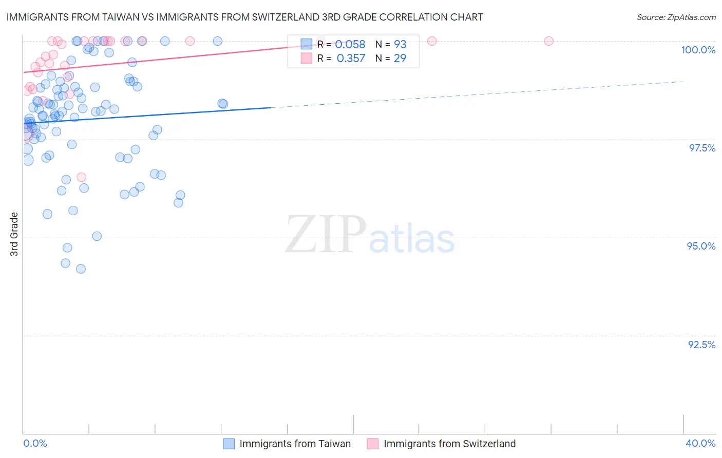 Immigrants from Taiwan vs Immigrants from Switzerland 3rd Grade