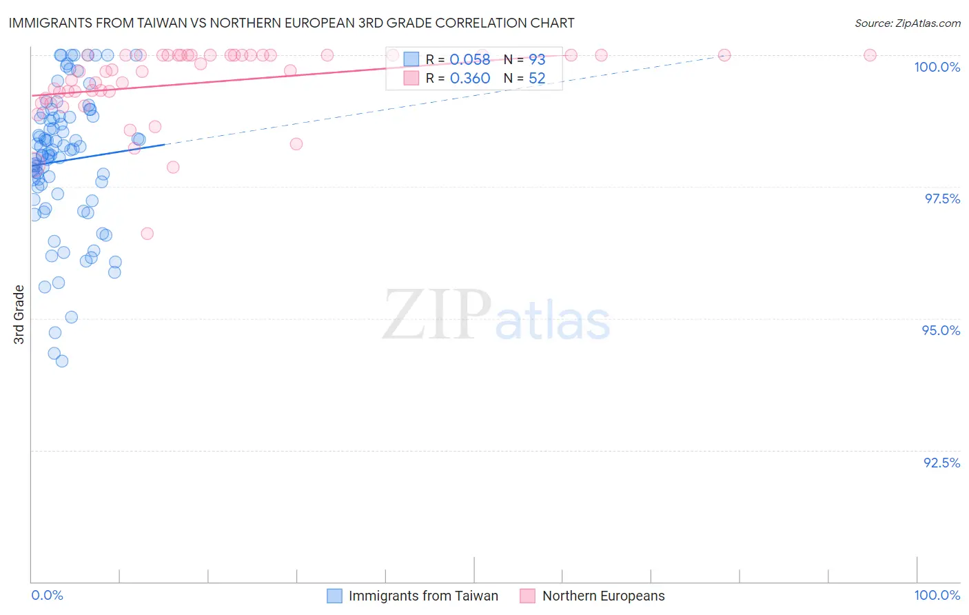 Immigrants from Taiwan vs Northern European 3rd Grade