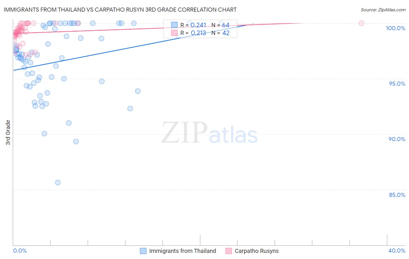 Immigrants from Thailand vs Carpatho Rusyn 3rd Grade