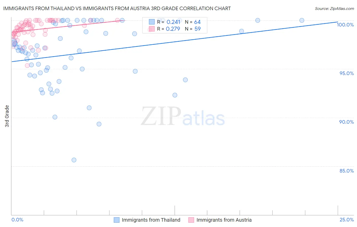 Immigrants from Thailand vs Immigrants from Austria 3rd Grade