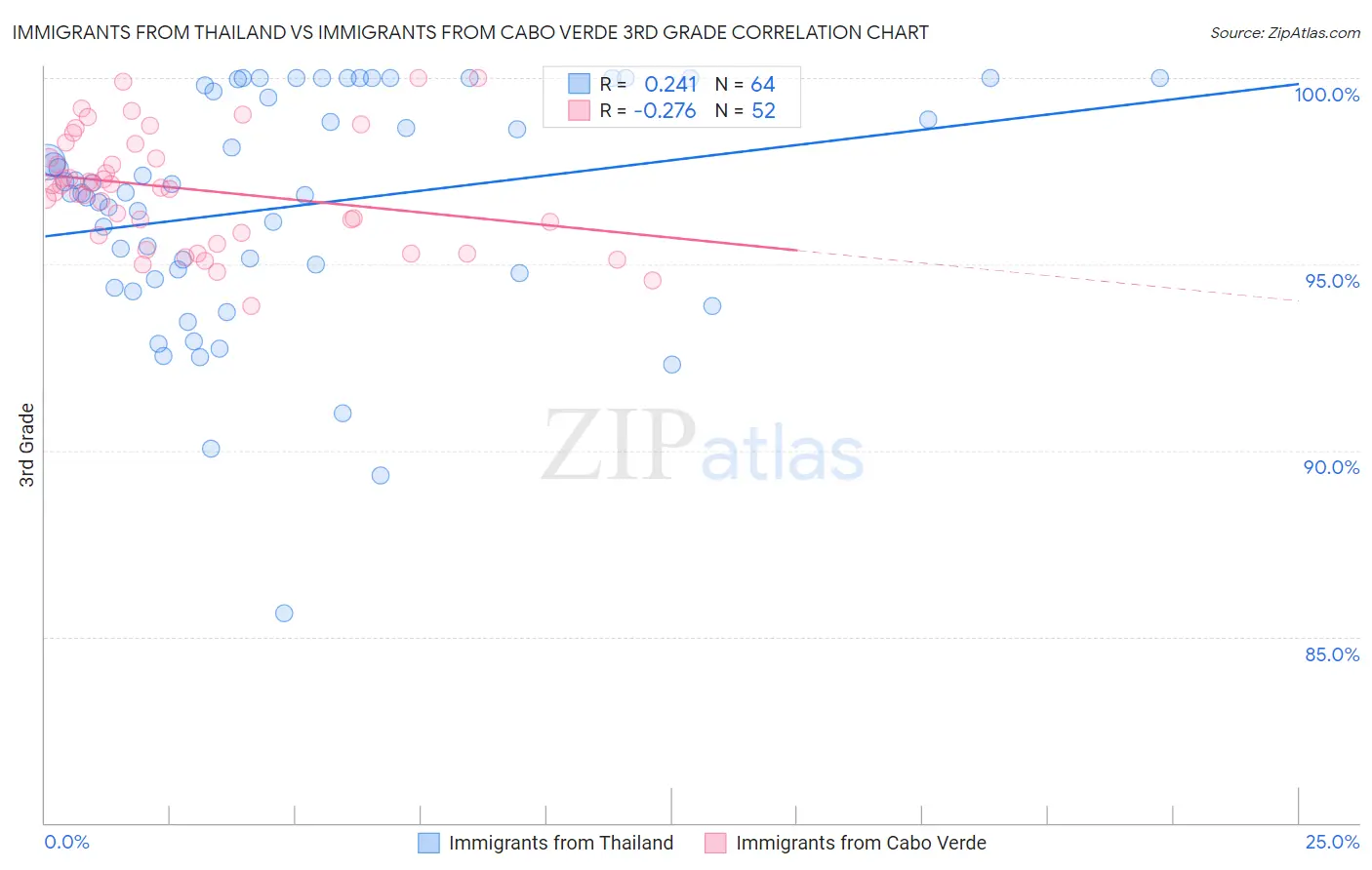 Immigrants from Thailand vs Immigrants from Cabo Verde 3rd Grade