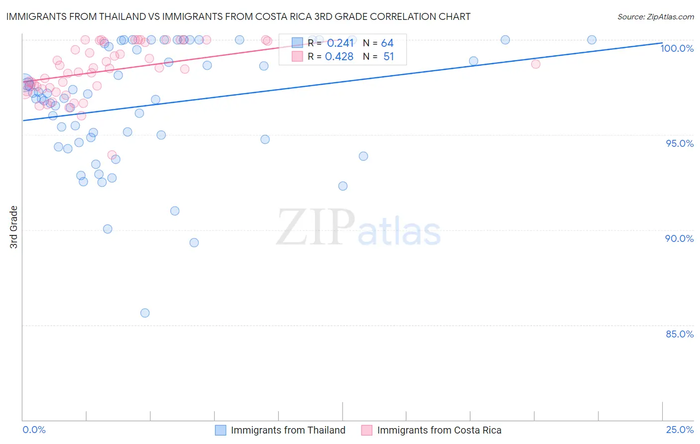 Immigrants from Thailand vs Immigrants from Costa Rica 3rd Grade