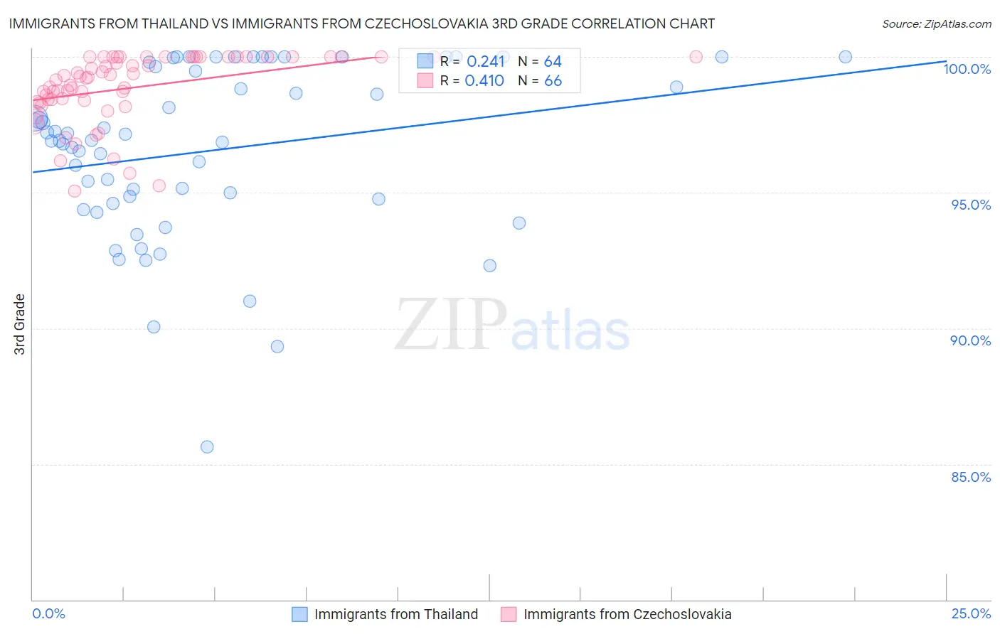 Immigrants from Thailand vs Immigrants from Czechoslovakia 3rd Grade