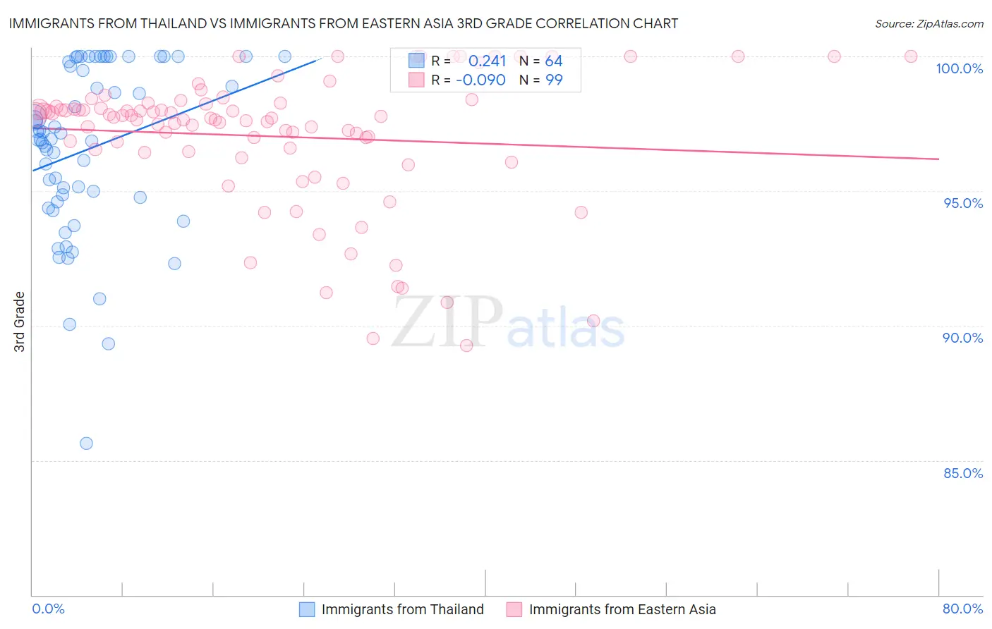 Immigrants from Thailand vs Immigrants from Eastern Asia 3rd Grade