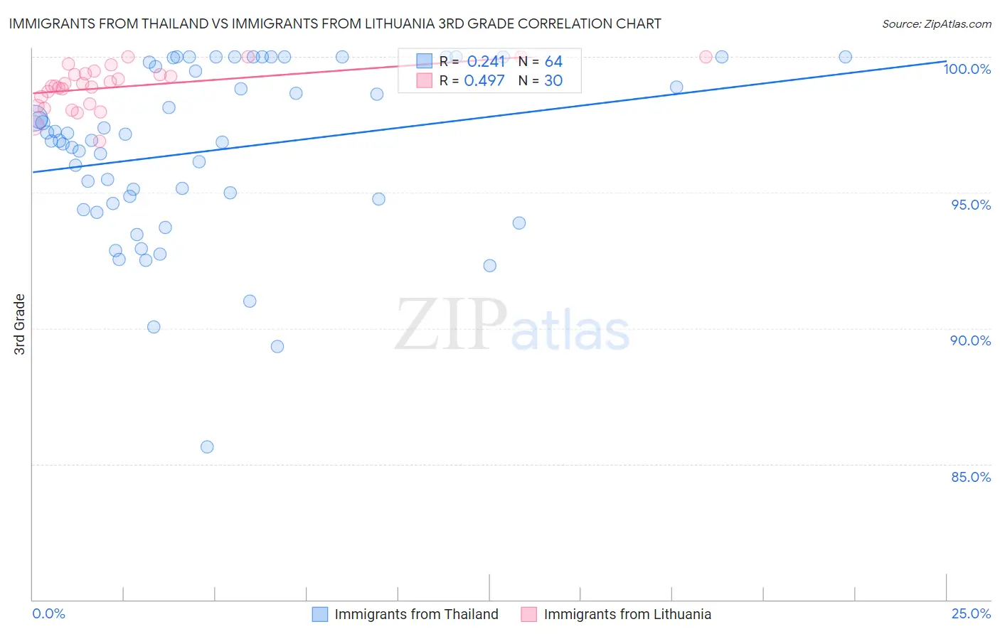 Immigrants from Thailand vs Immigrants from Lithuania 3rd Grade