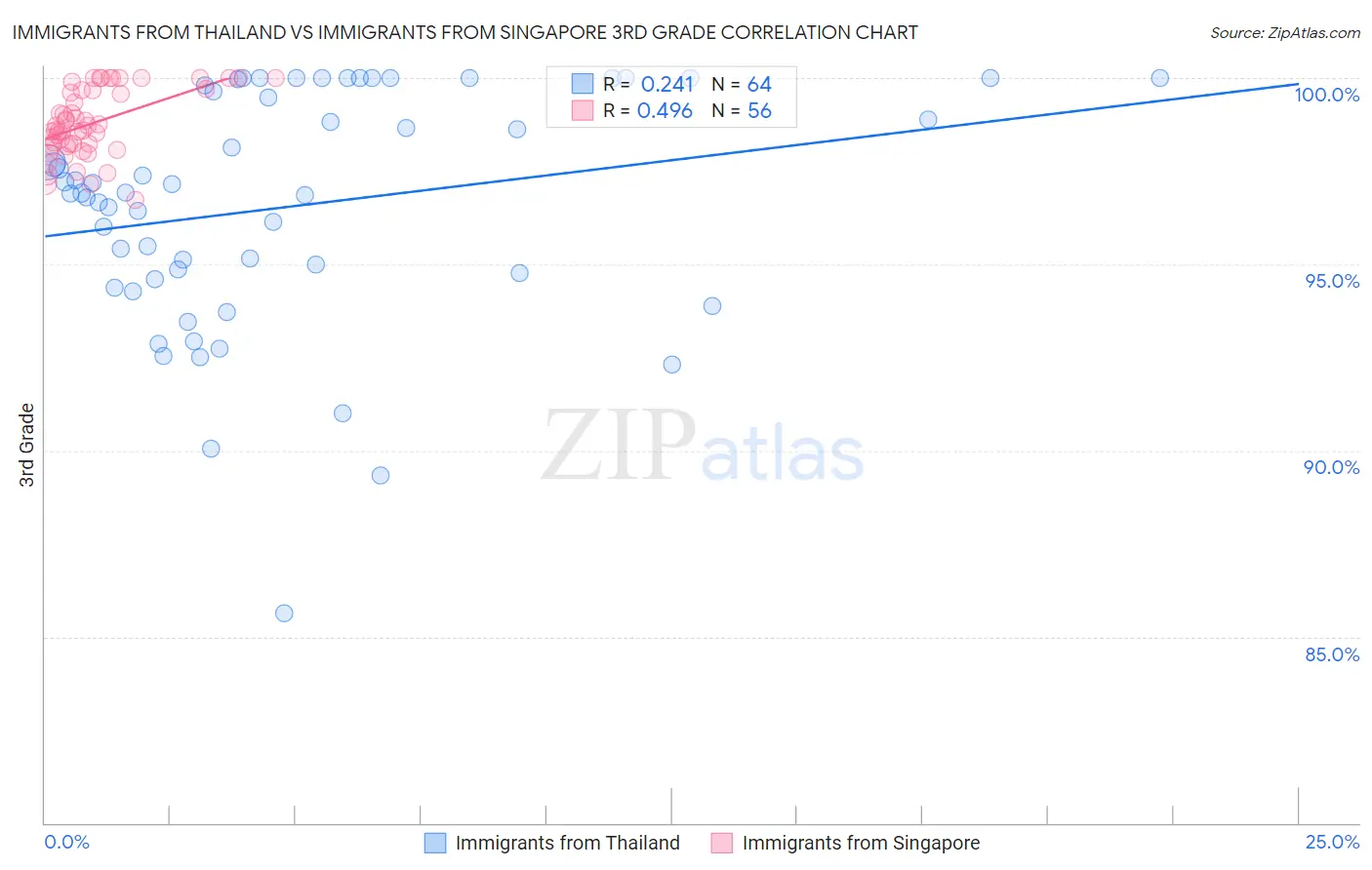 Immigrants from Thailand vs Immigrants from Singapore 3rd Grade