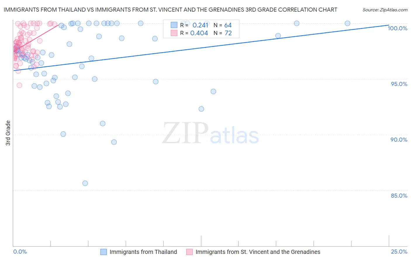 Immigrants from Thailand vs Immigrants from St. Vincent and the Grenadines 3rd Grade