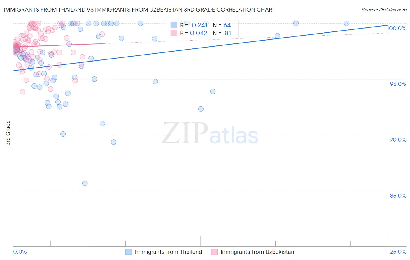 Immigrants from Thailand vs Immigrants from Uzbekistan 3rd Grade