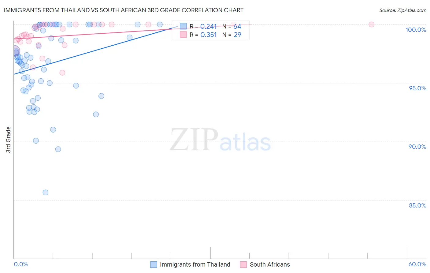 Immigrants from Thailand vs South African 3rd Grade