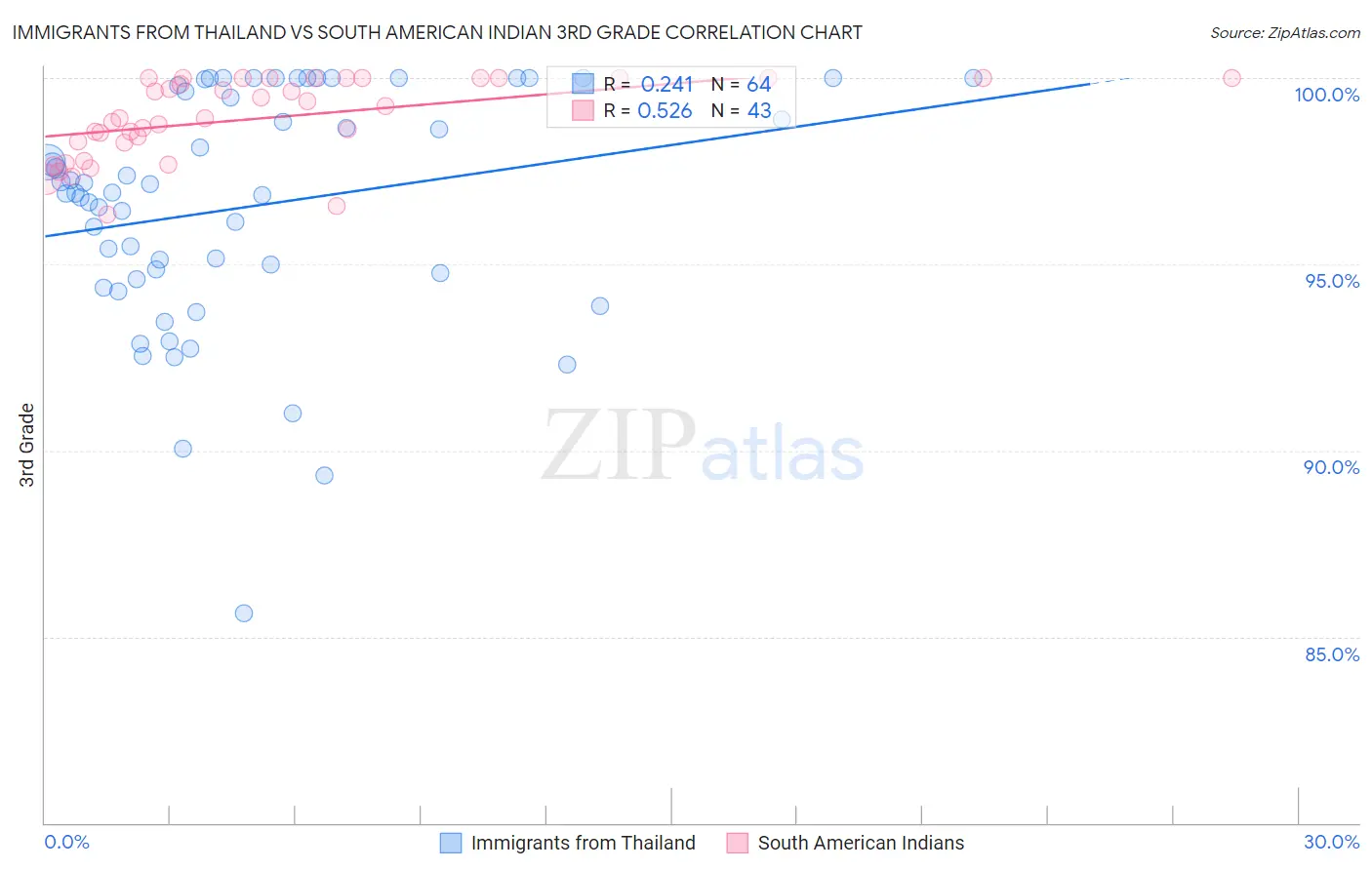 Immigrants from Thailand vs South American Indian 3rd Grade