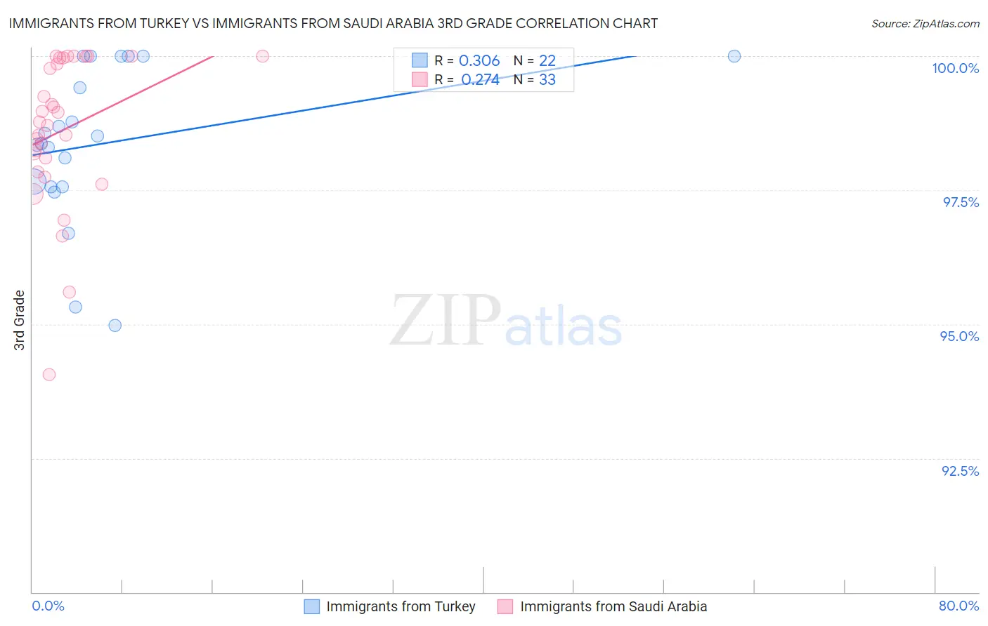 Immigrants from Turkey vs Immigrants from Saudi Arabia 3rd Grade