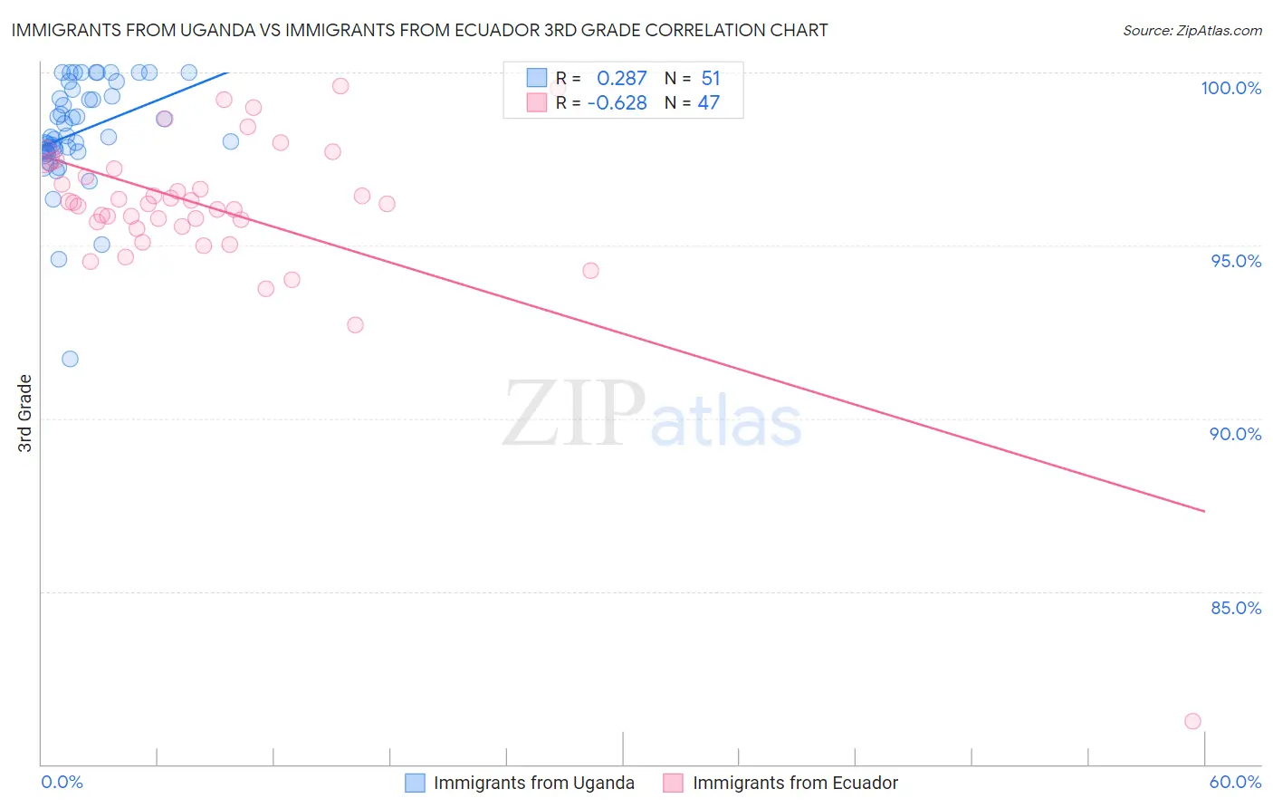 Immigrants from Uganda vs Immigrants from Ecuador 3rd Grade