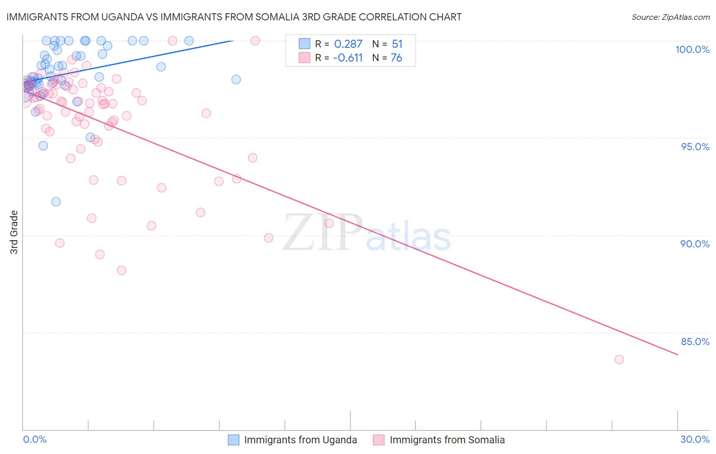 Immigrants from Uganda vs Immigrants from Somalia 3rd Grade