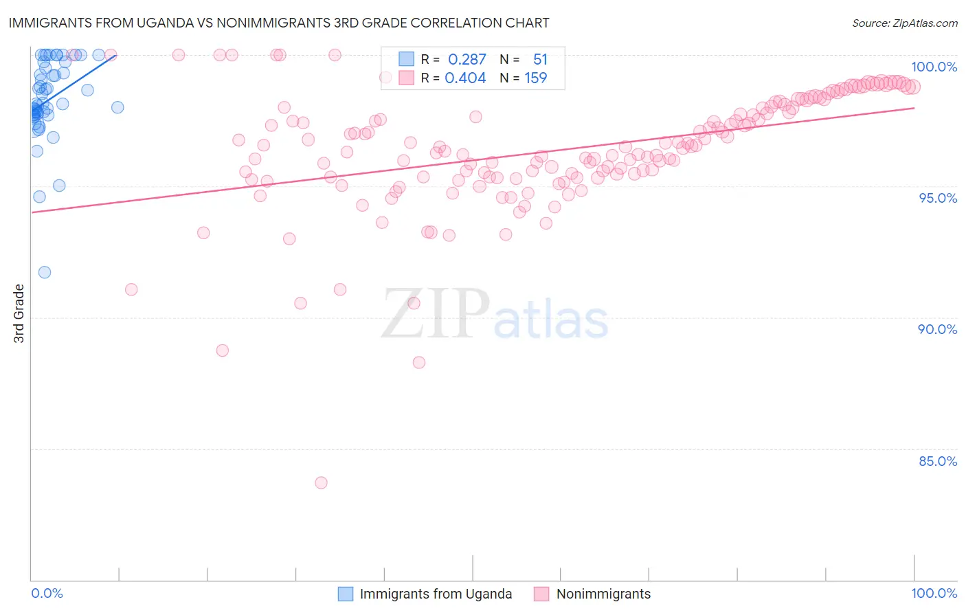 Immigrants from Uganda vs Nonimmigrants 3rd Grade