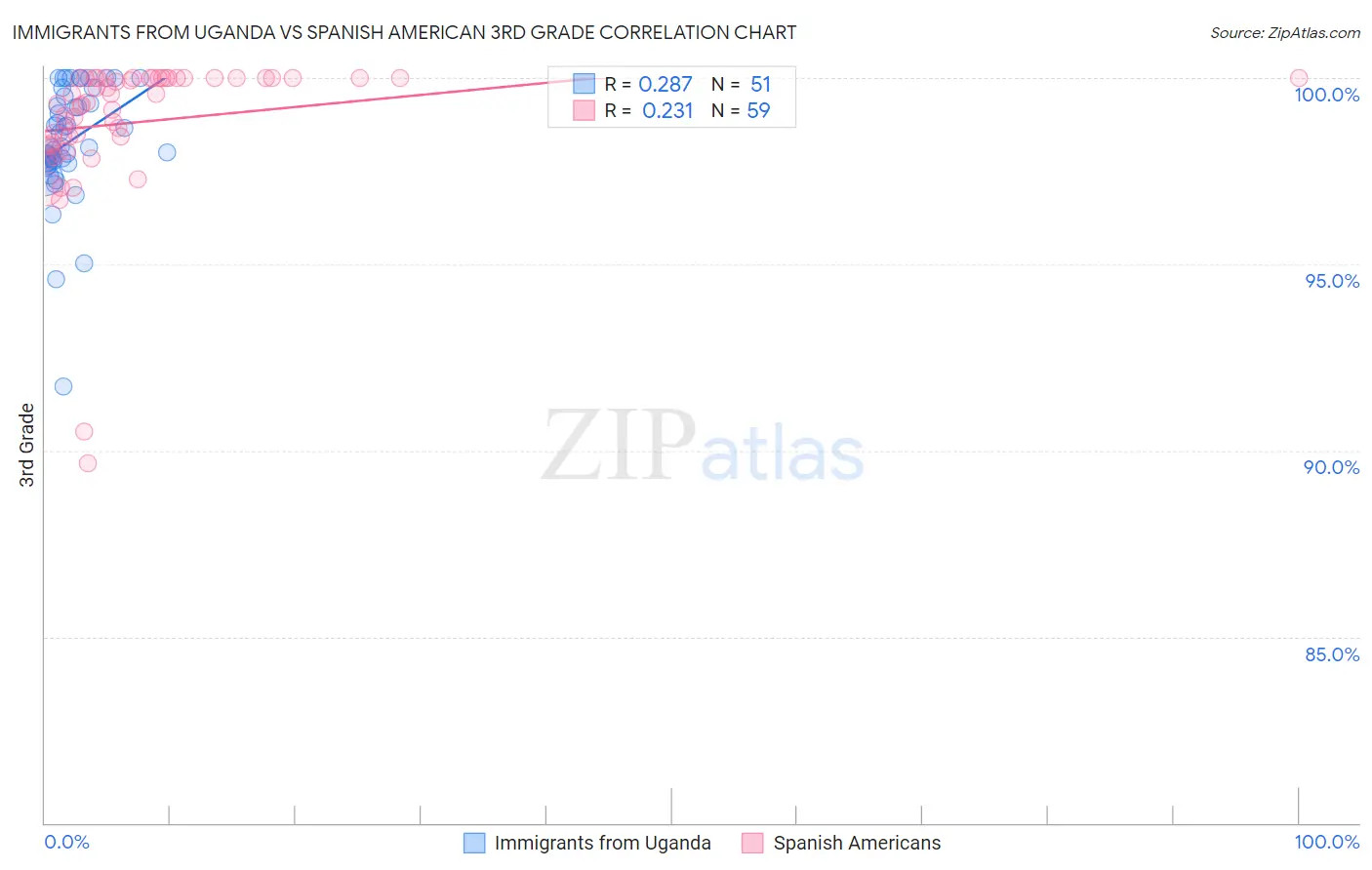 Immigrants from Uganda vs Spanish American 3rd Grade