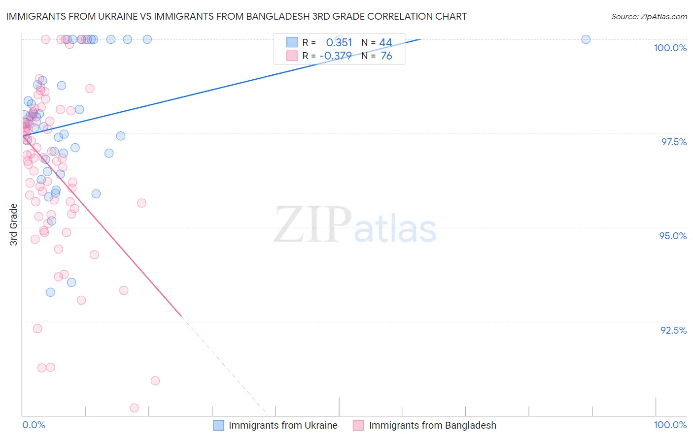 Immigrants from Ukraine vs Immigrants from Bangladesh 3rd Grade