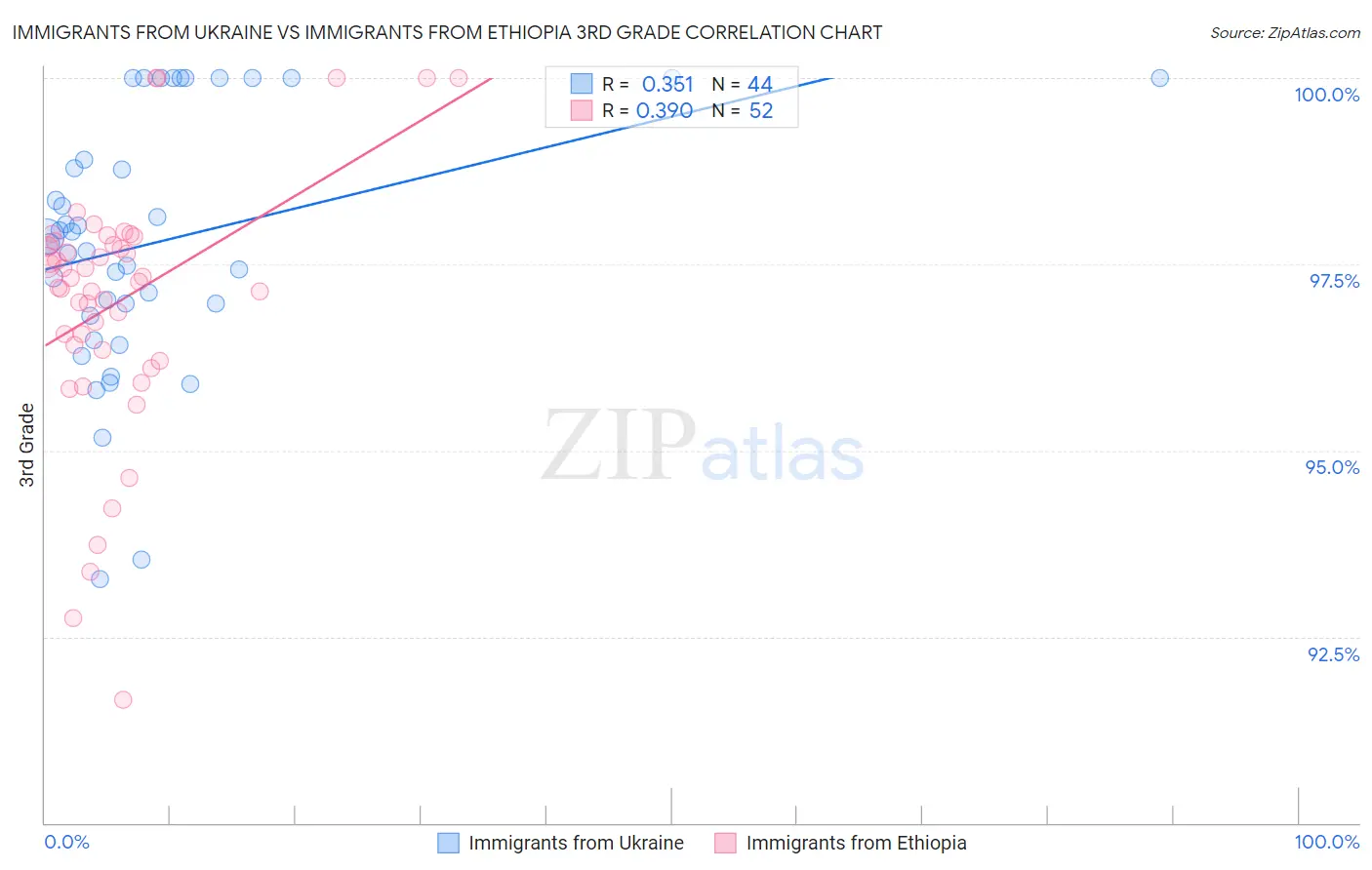 Immigrants from Ukraine vs Immigrants from Ethiopia 3rd Grade