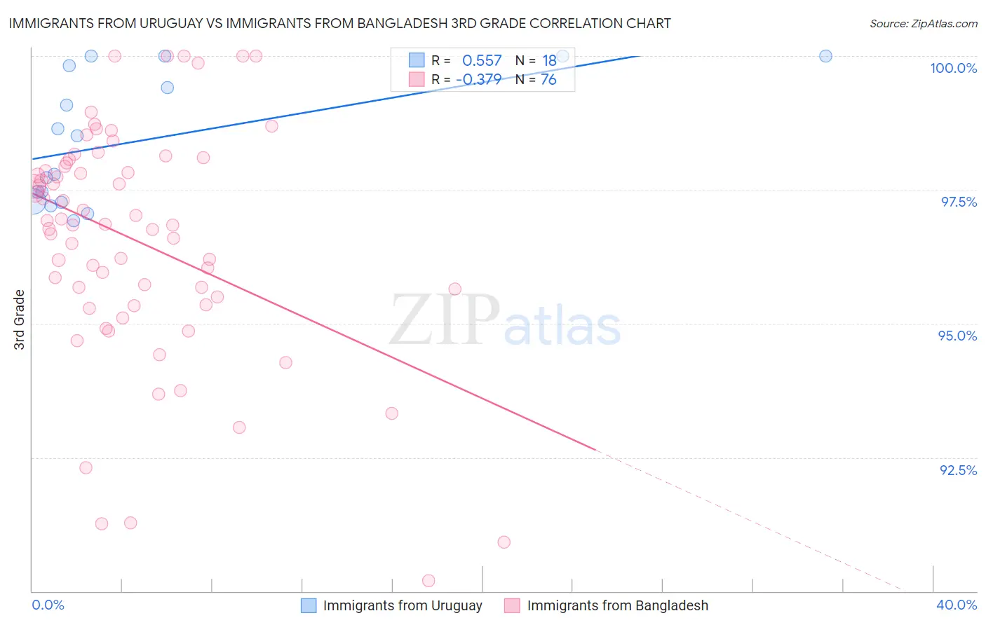 Immigrants from Uruguay vs Immigrants from Bangladesh 3rd Grade