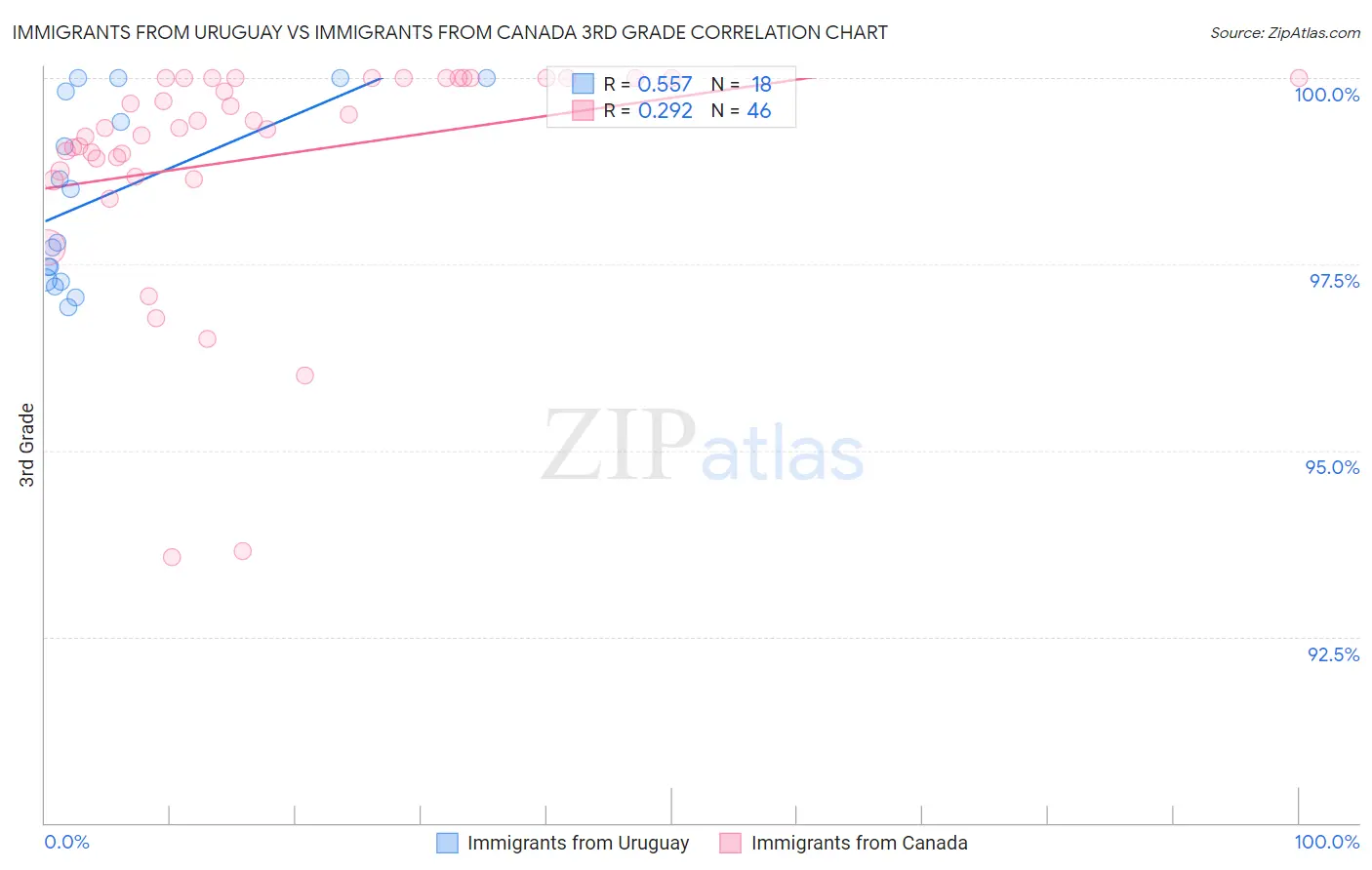 Immigrants from Uruguay vs Immigrants from Canada 3rd Grade