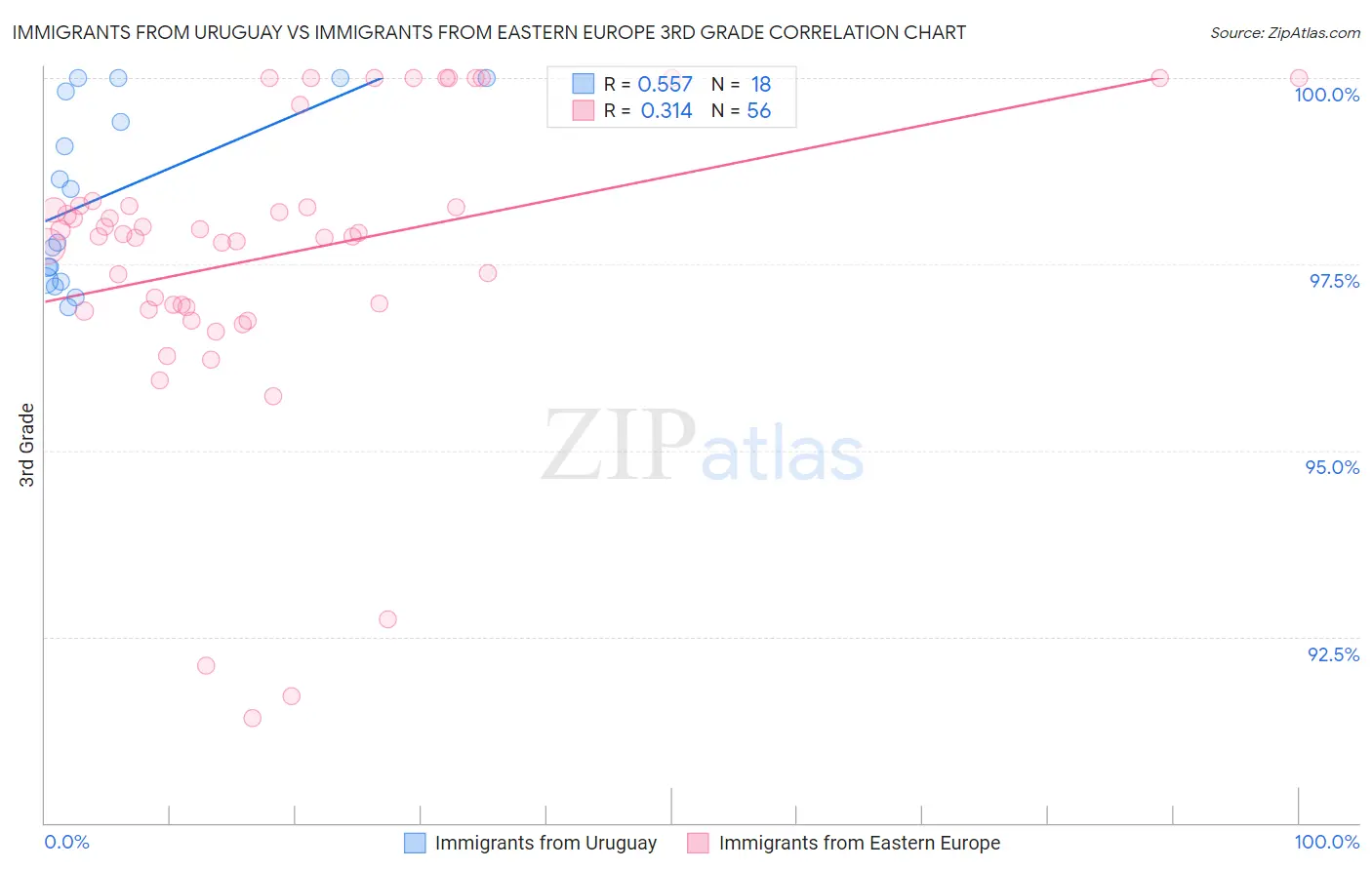 Immigrants from Uruguay vs Immigrants from Eastern Europe 3rd Grade