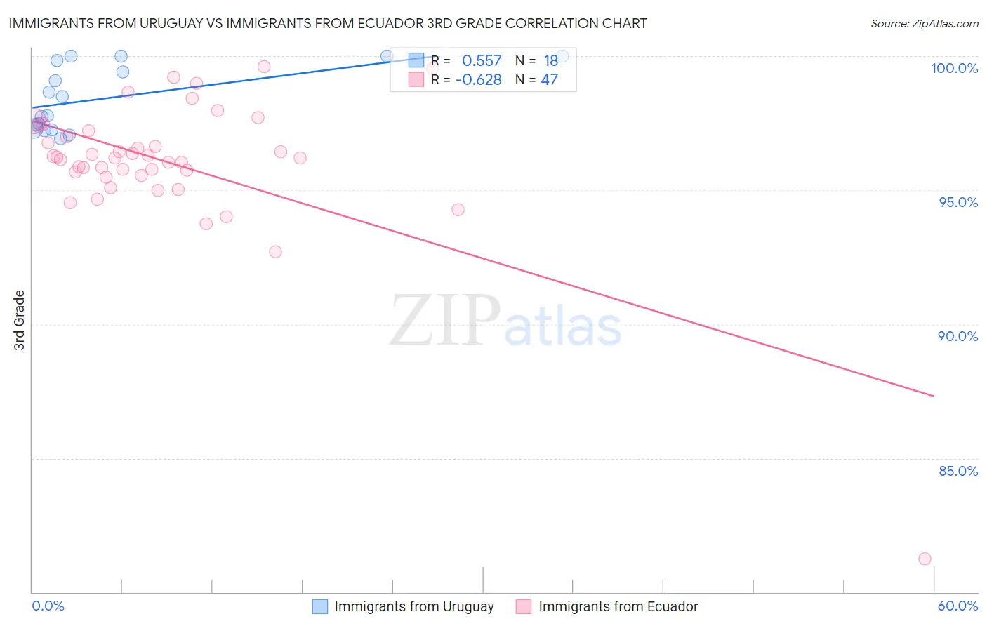 Immigrants from Uruguay vs Immigrants from Ecuador 3rd Grade