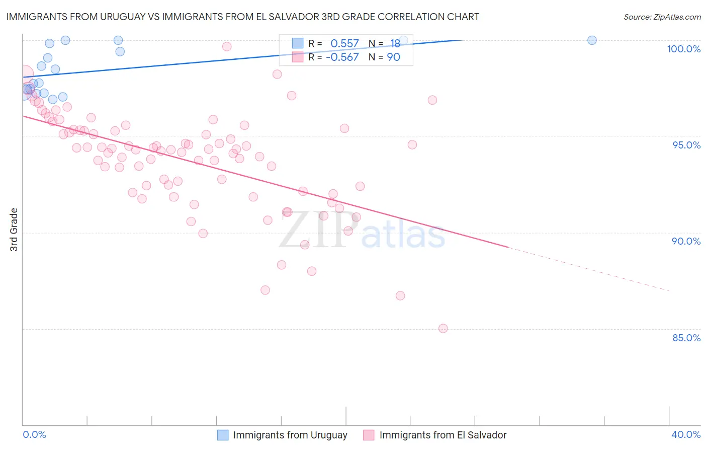 Immigrants from Uruguay vs Immigrants from El Salvador 3rd Grade