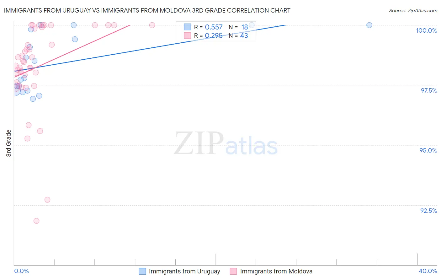 Immigrants from Uruguay vs Immigrants from Moldova 3rd Grade