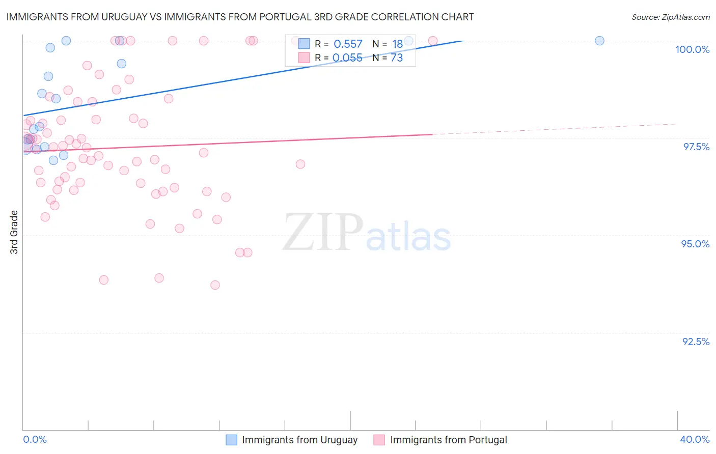 Immigrants from Uruguay vs Immigrants from Portugal 3rd Grade