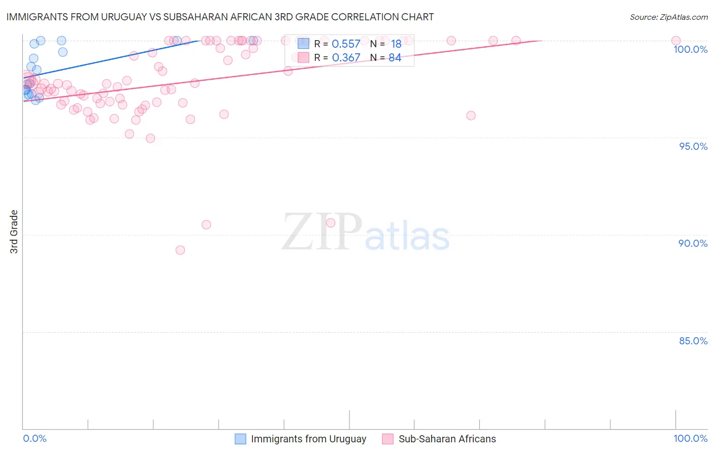 Immigrants from Uruguay vs Subsaharan African 3rd Grade