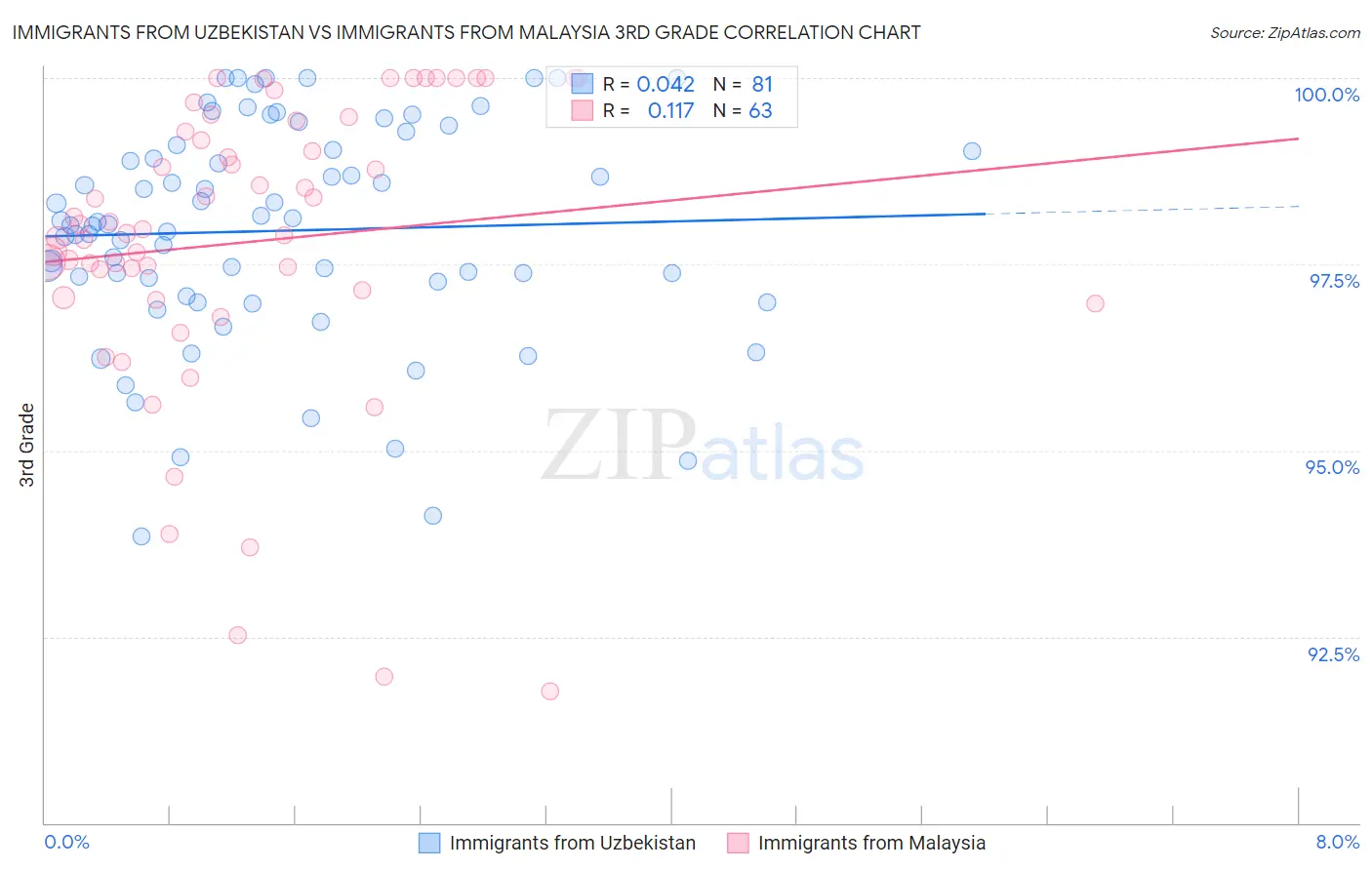 Immigrants from Uzbekistan vs Immigrants from Malaysia 3rd Grade