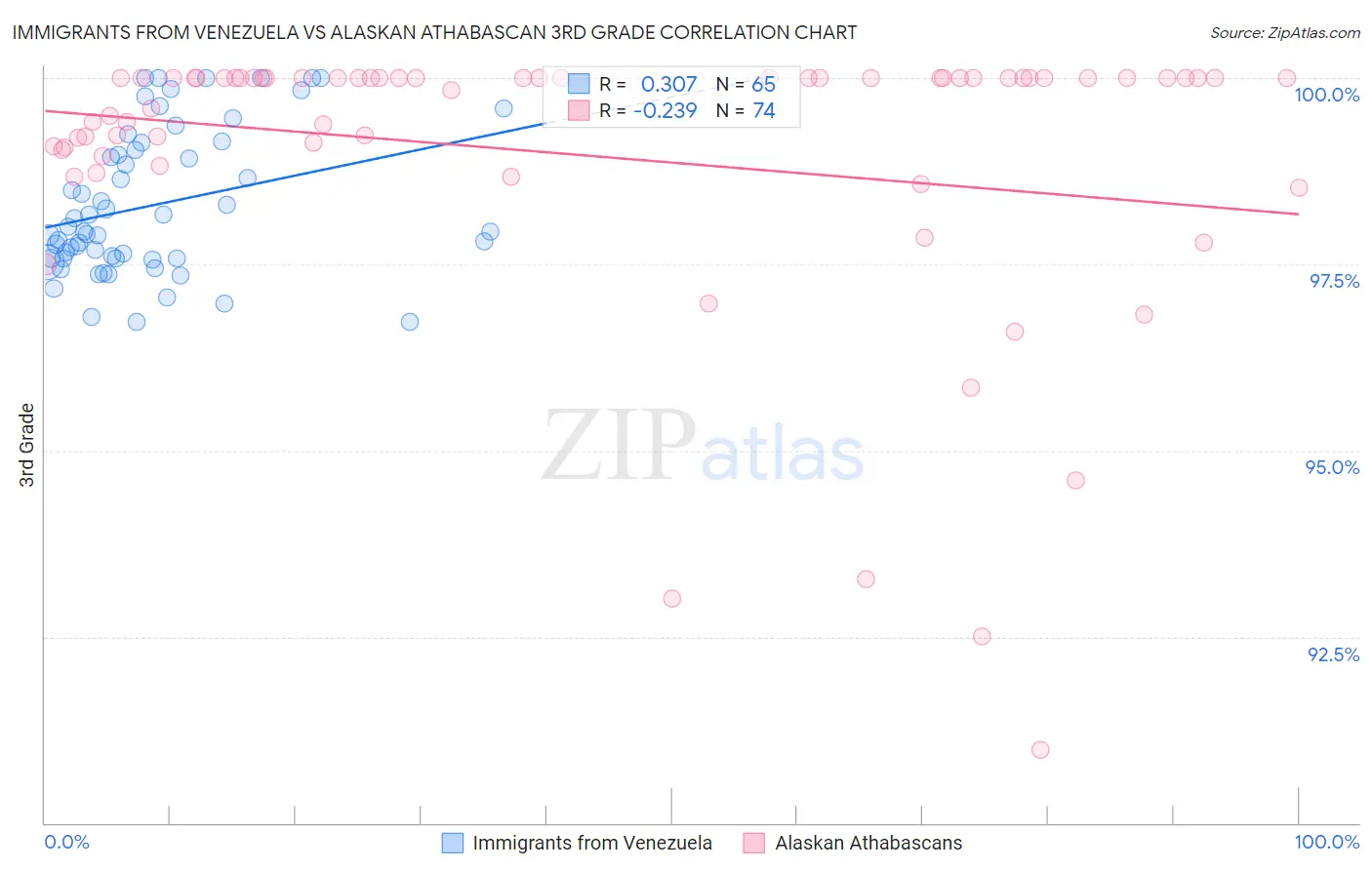 Immigrants from Venezuela vs Alaskan Athabascan 3rd Grade