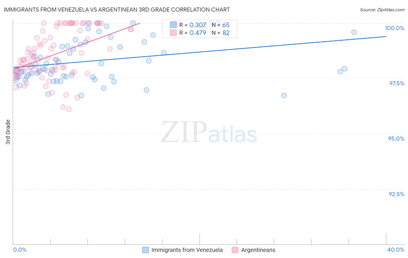 Immigrants from Venezuela vs Argentinean 3rd Grade