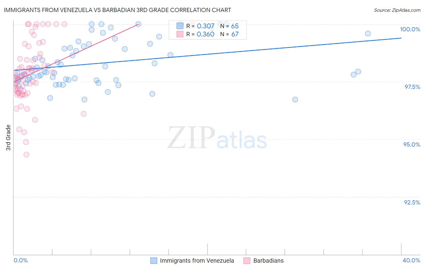 Immigrants from Venezuela vs Barbadian 3rd Grade