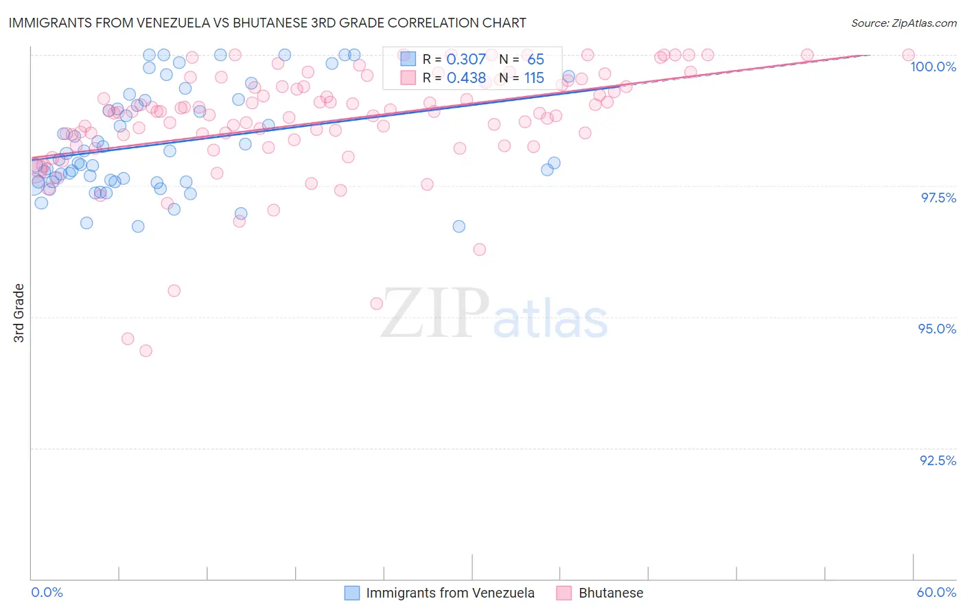 Immigrants from Venezuela vs Bhutanese 3rd Grade