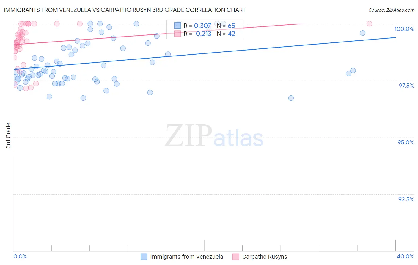 Immigrants from Venezuela vs Carpatho Rusyn 3rd Grade