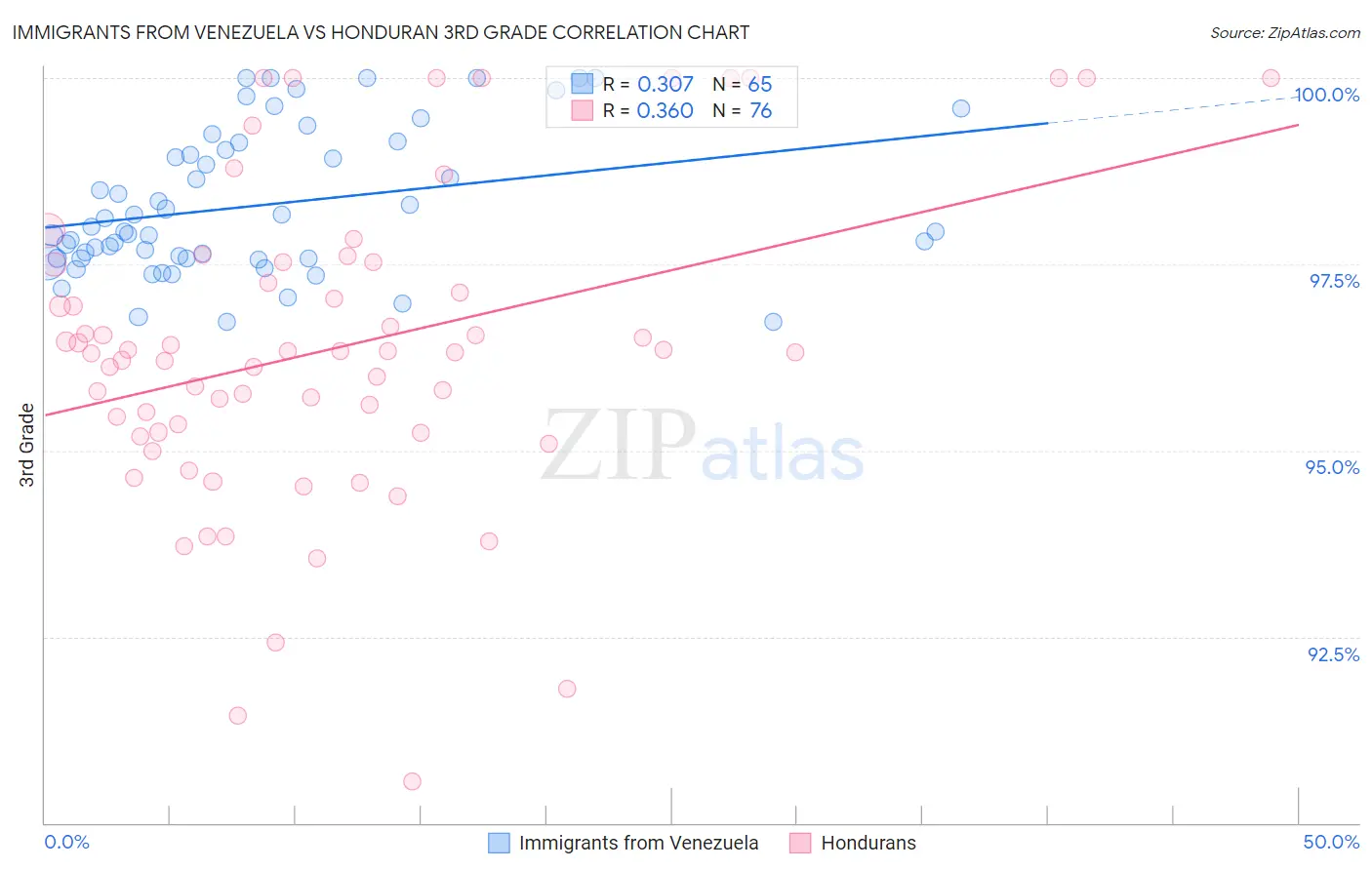 Immigrants from Venezuela vs Honduran 3rd Grade