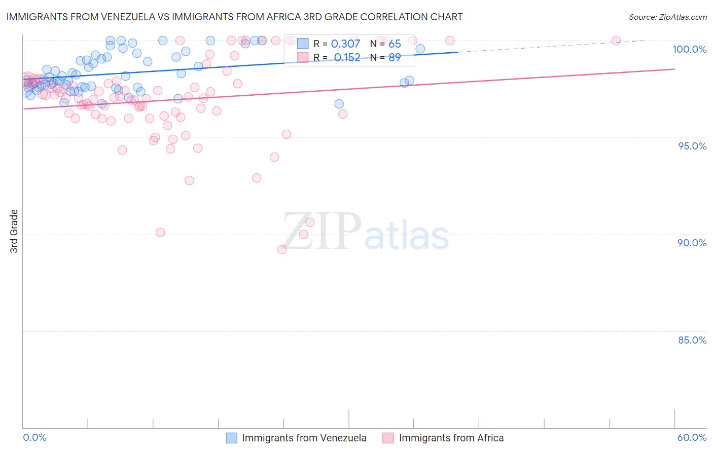 Immigrants from Venezuela vs Immigrants from Africa 3rd Grade