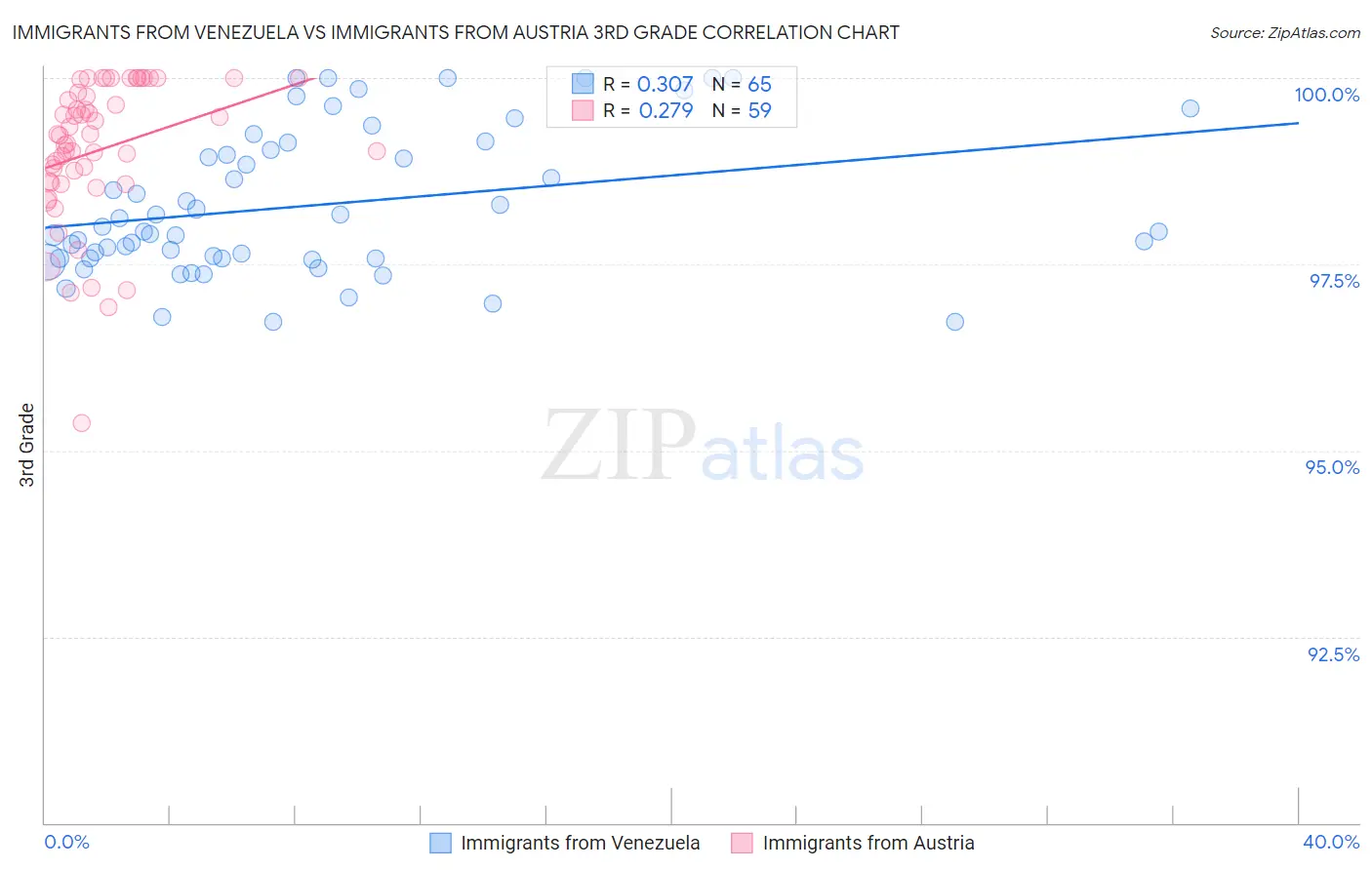 Immigrants from Venezuela vs Immigrants from Austria 3rd Grade