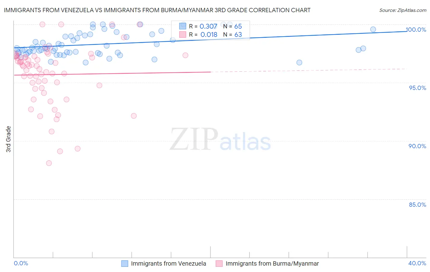 Immigrants from Venezuela vs Immigrants from Burma/Myanmar 3rd Grade