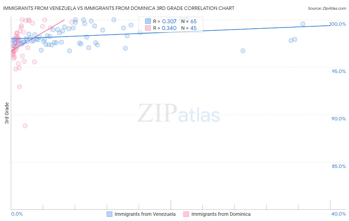 Immigrants from Venezuela vs Immigrants from Dominica 3rd Grade