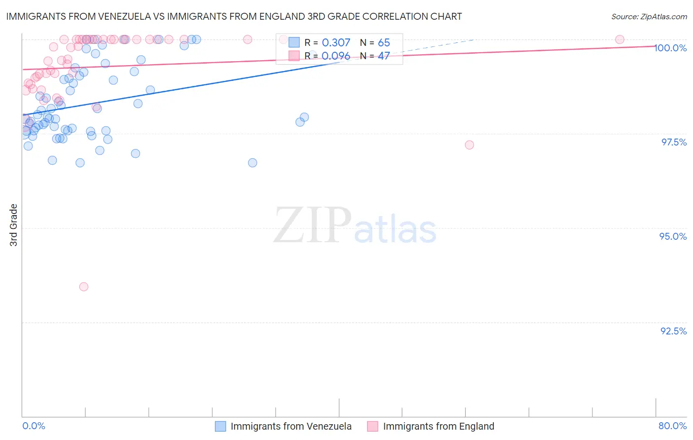 Immigrants from Venezuela vs Immigrants from England 3rd Grade