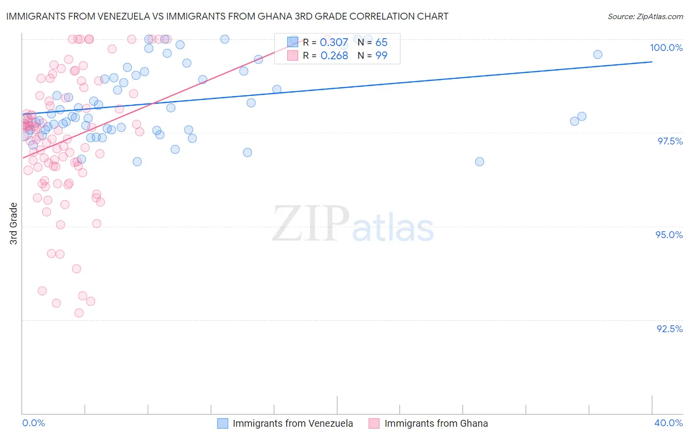 Immigrants from Venezuela vs Immigrants from Ghana 3rd Grade