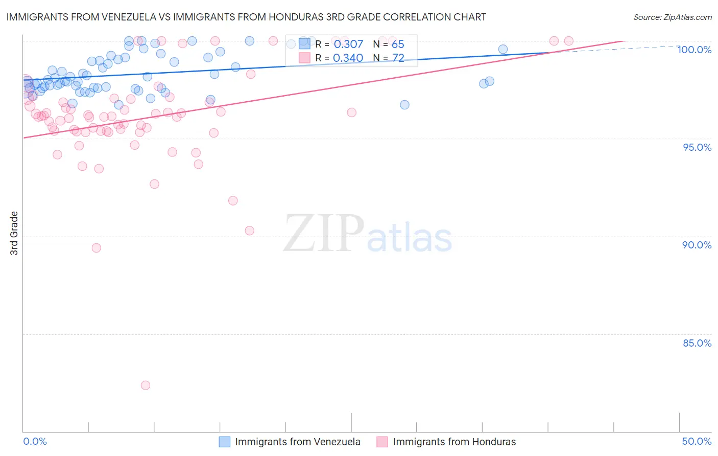 Immigrants from Venezuela vs Immigrants from Honduras 3rd Grade