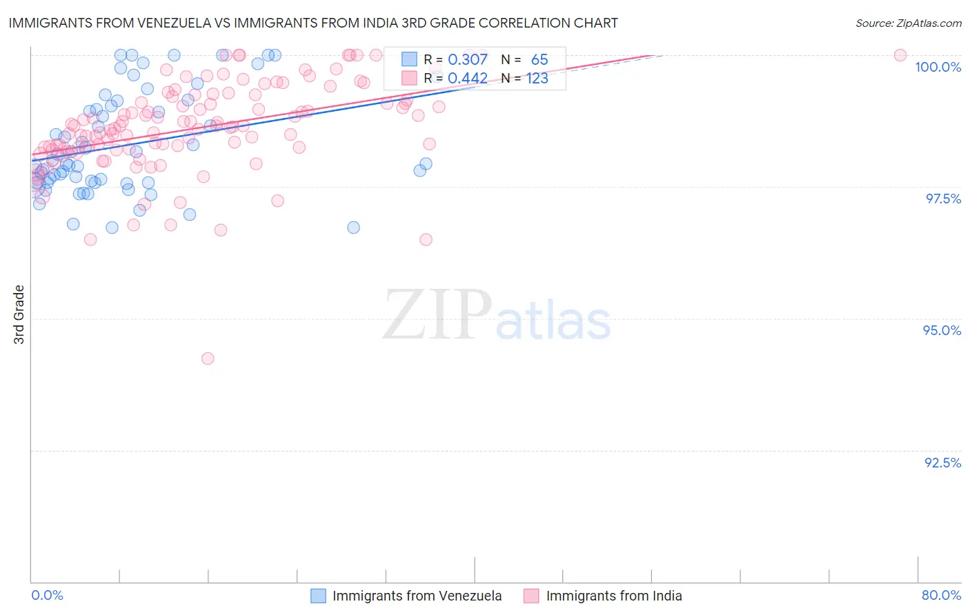 Immigrants from Venezuela vs Immigrants from India 3rd Grade