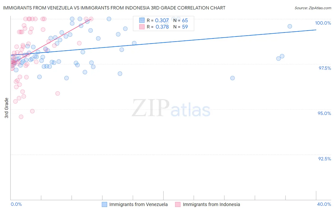 Immigrants from Venezuela vs Immigrants from Indonesia 3rd Grade