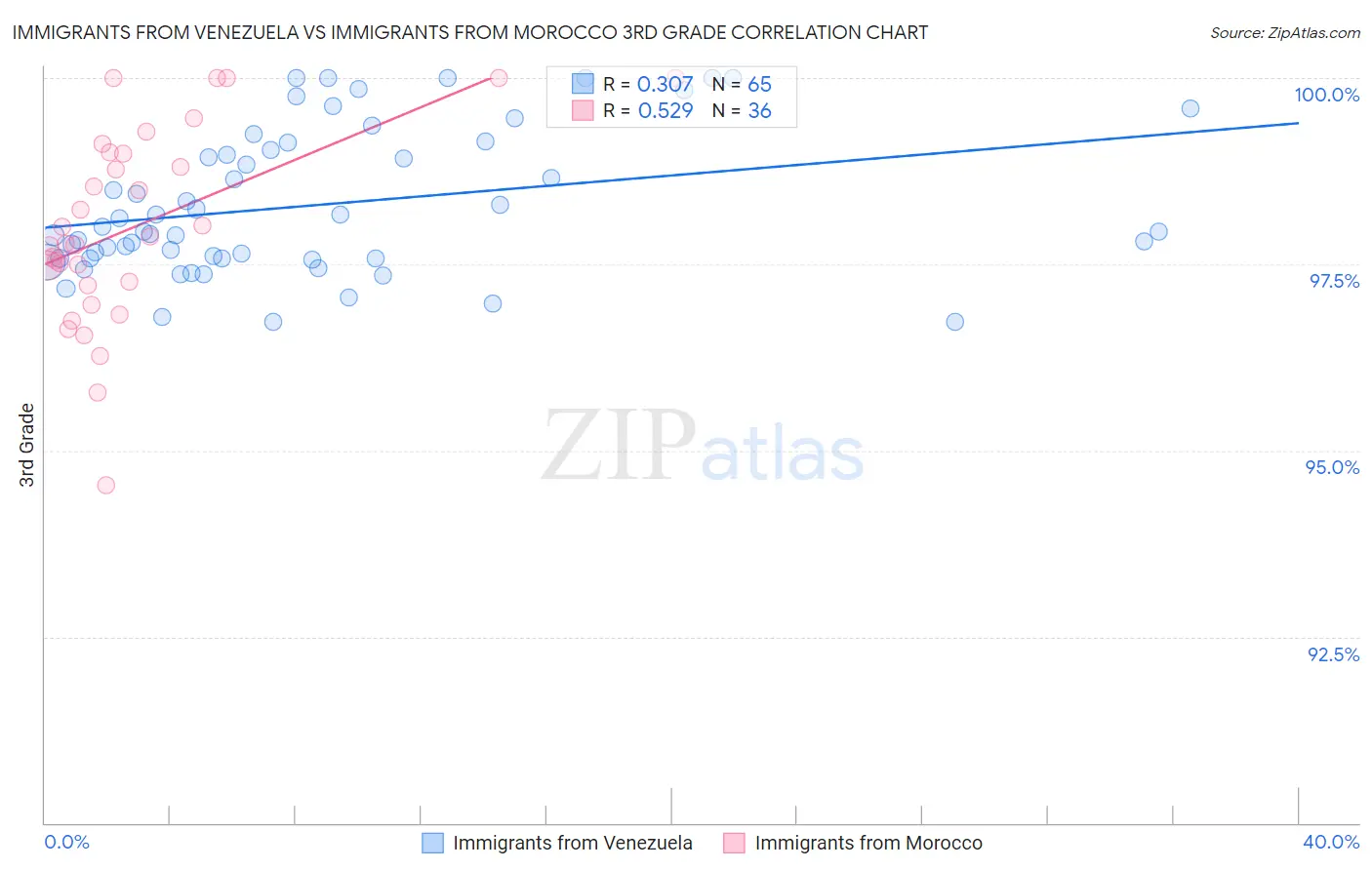 Immigrants from Venezuela vs Immigrants from Morocco 3rd Grade