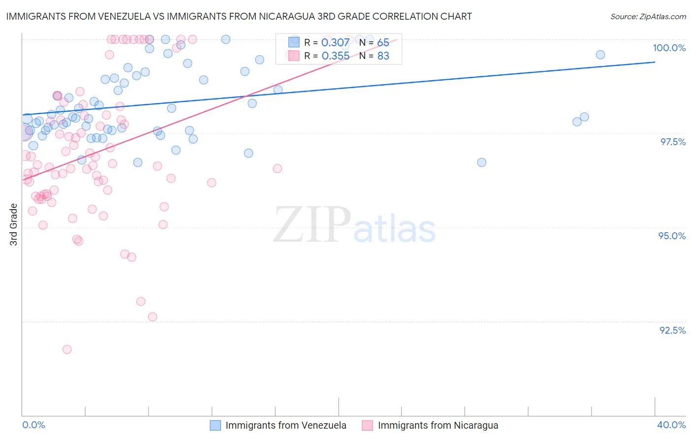 Immigrants from Venezuela vs Immigrants from Nicaragua 3rd Grade